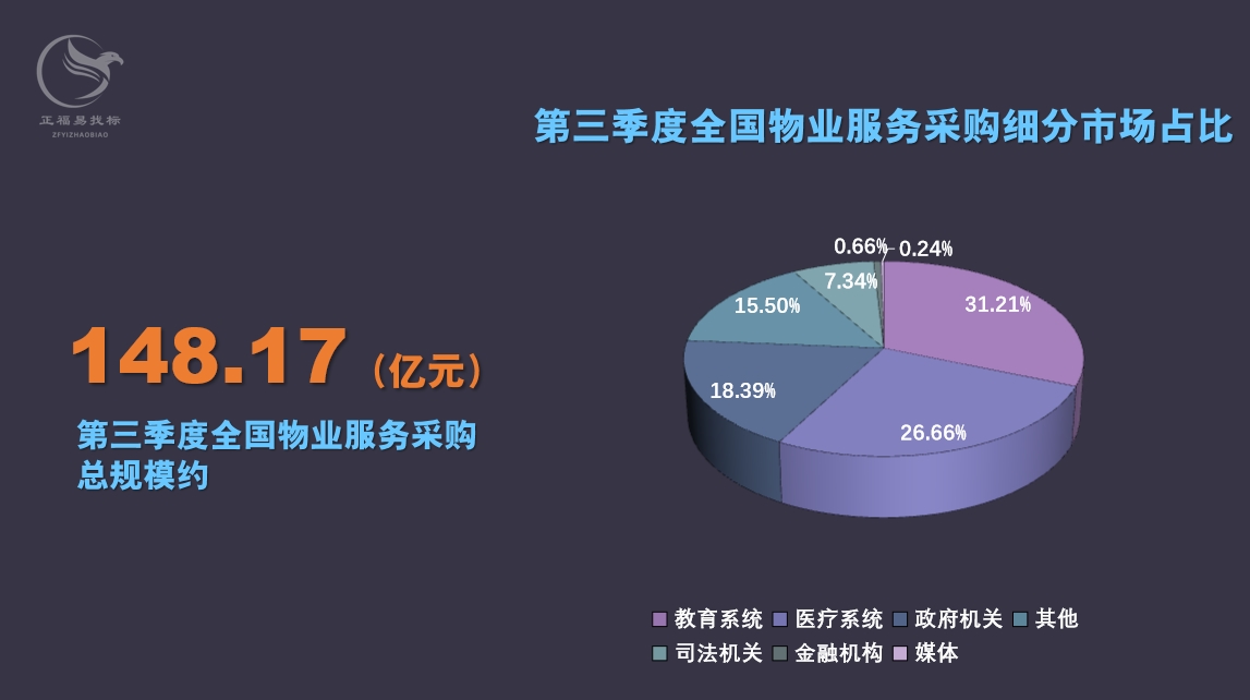 第三季度全国哪个物业服务采购细分市场需求大？