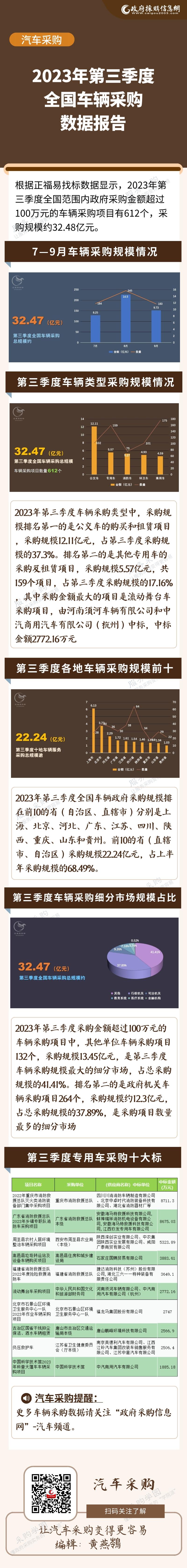 第三季度车辆数据