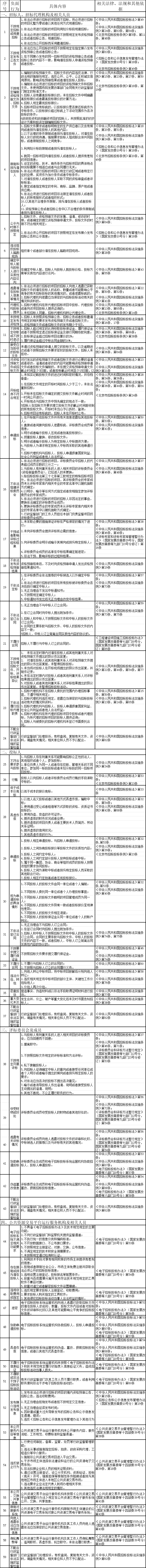 工程招投标负面清单