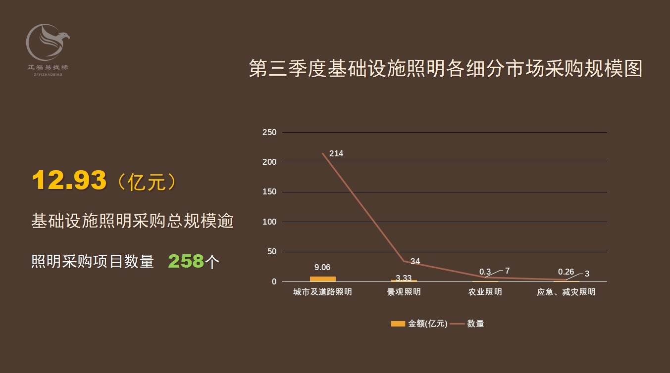 第三季度照明数据