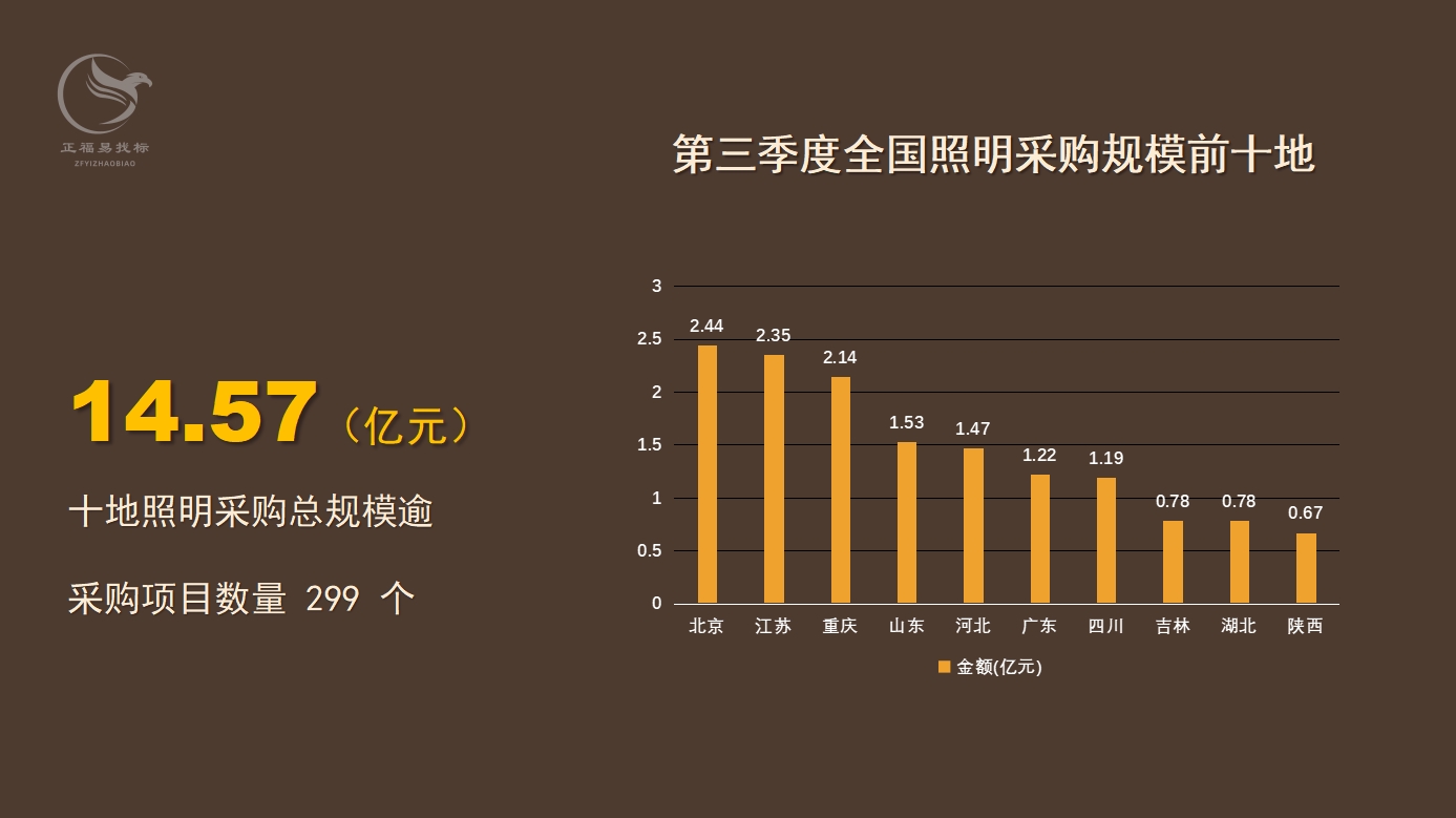 第三季度全国照明采购规模近21亿元