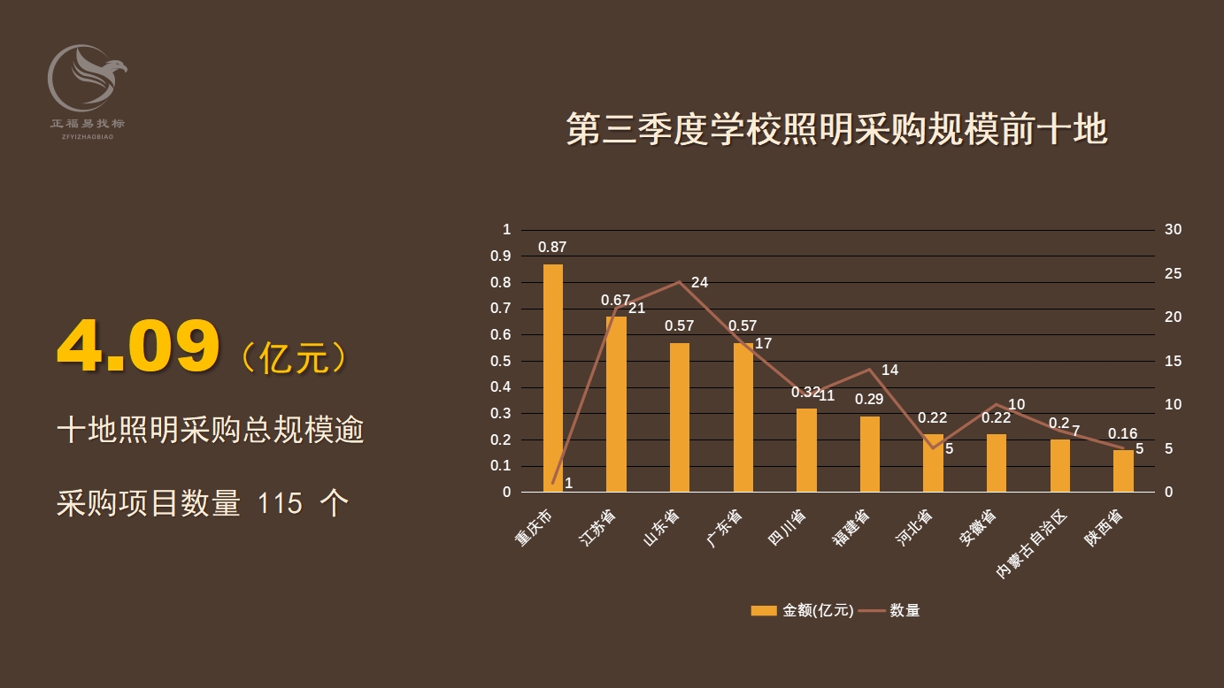 第三季度照明数据