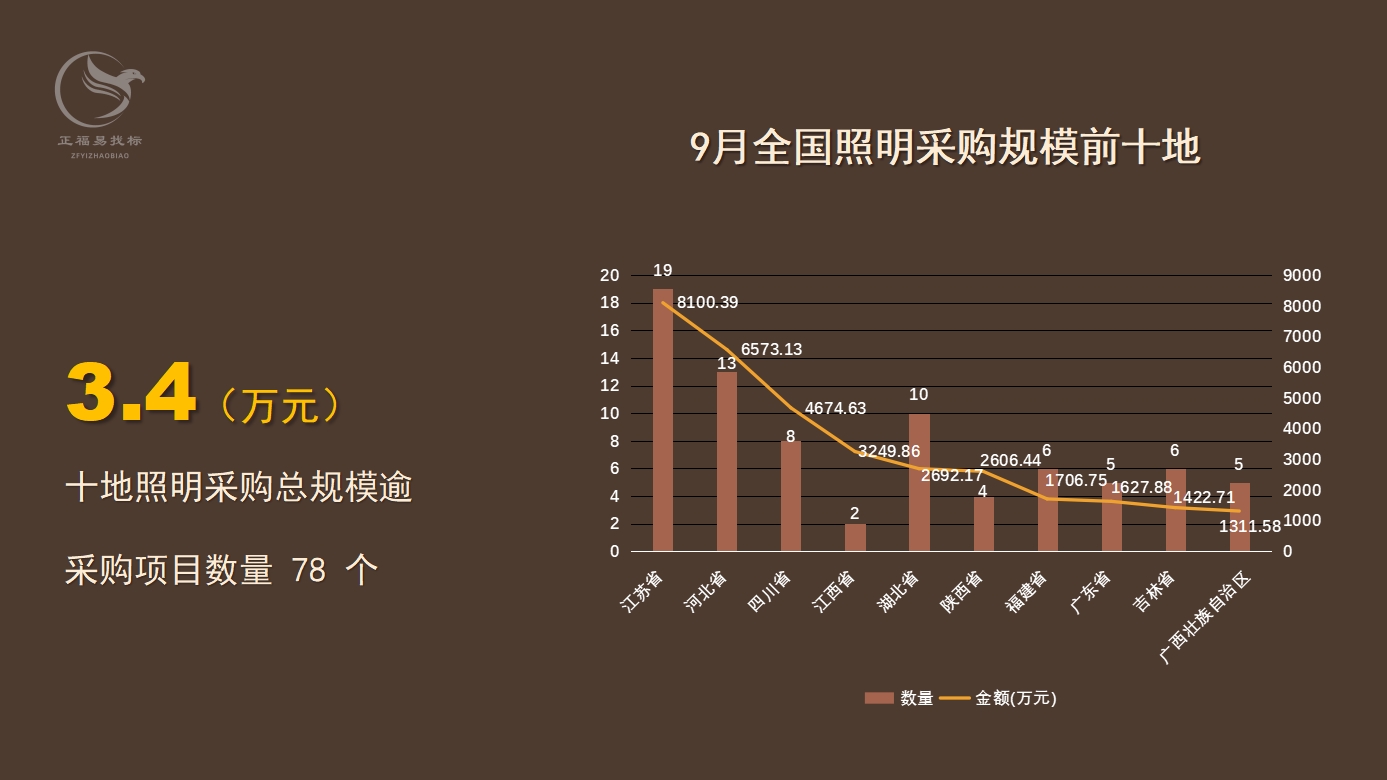 9月全国照明采购规模逾4亿元