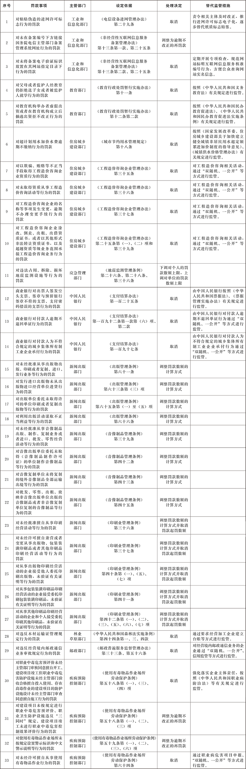 国务院罚款事项