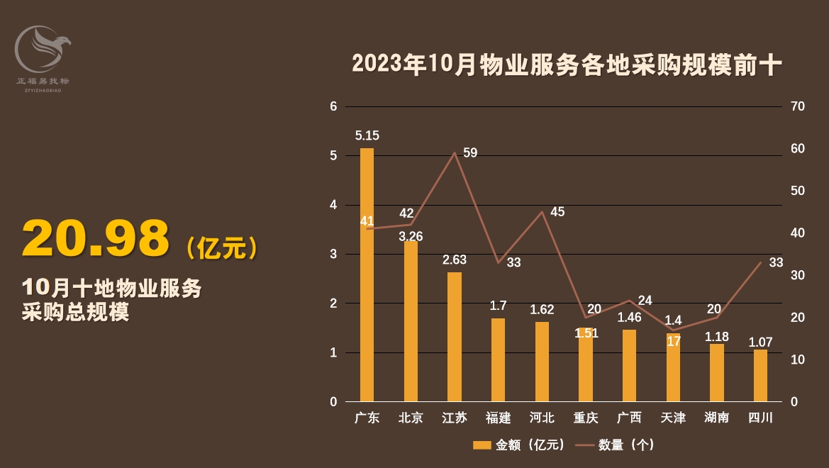 10月物业服务采购数据