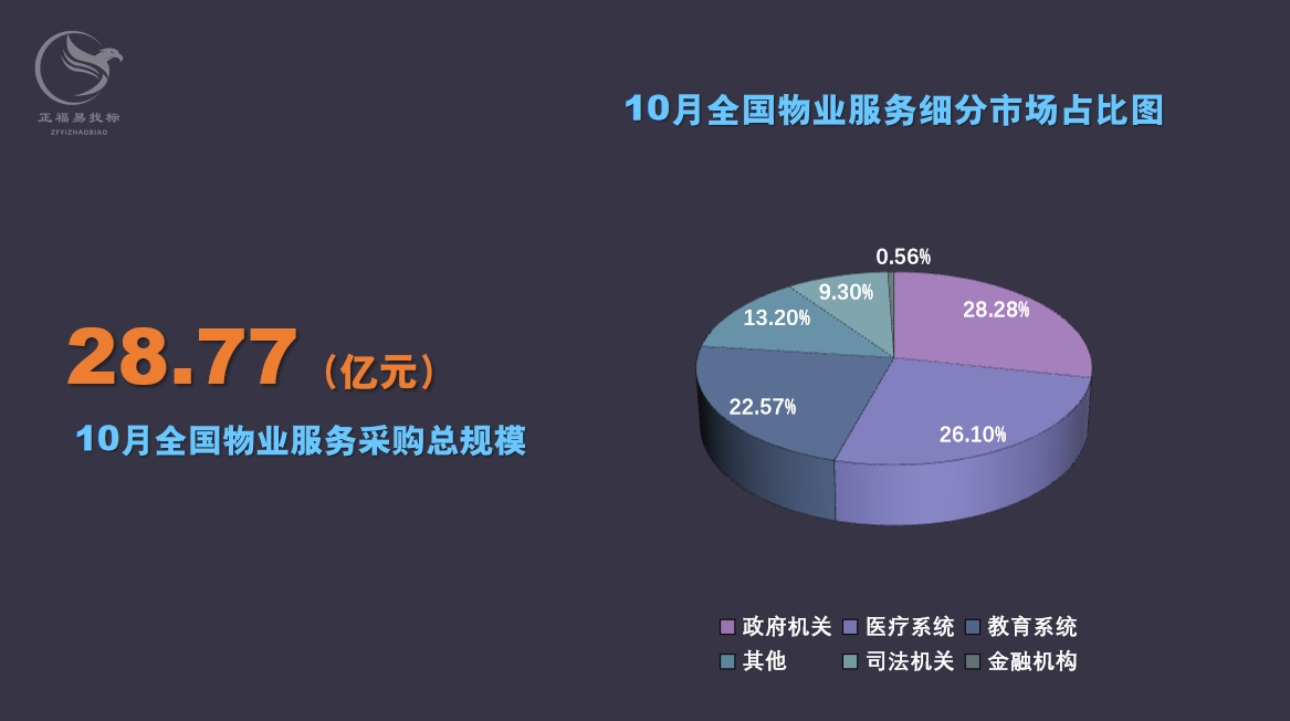 10月物业服务采购数据