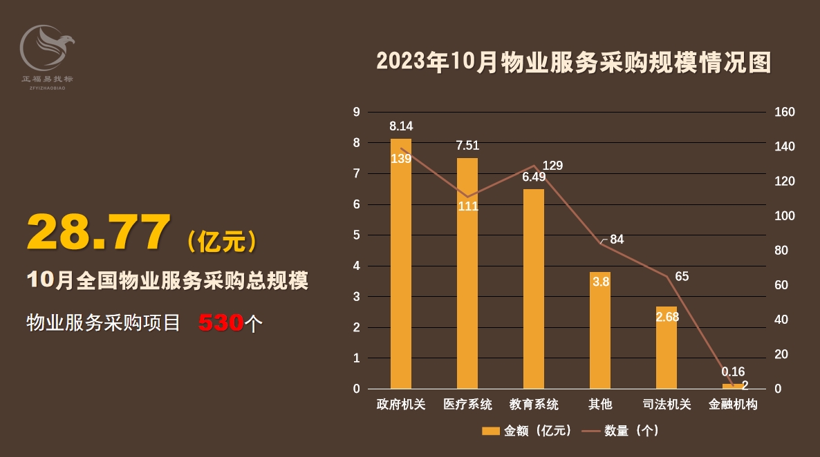 2023年10月全国物业服务采购规模逾28亿元