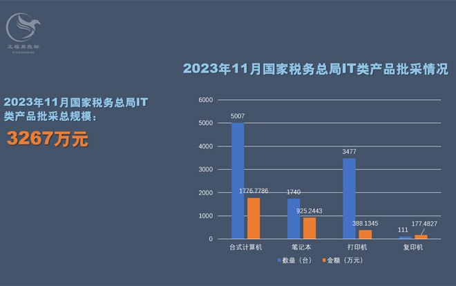 2023年11月国家税务总局批采情况