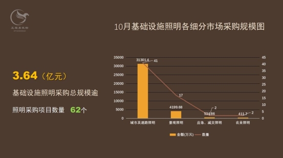 10月基础设施照明采购规模近4亿元