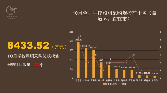 10月学校照明采购规模逾8000万元