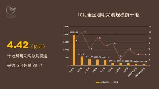 10月全国照明采购规模近5亿元