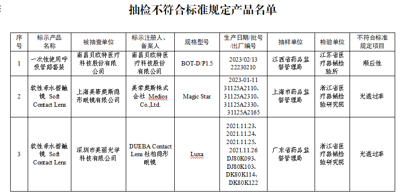 抽检不符合标准规定产品名单