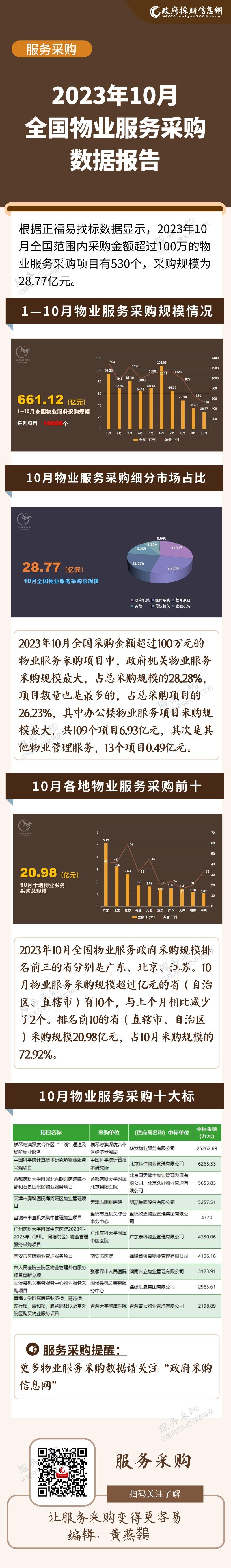 10月物业数据