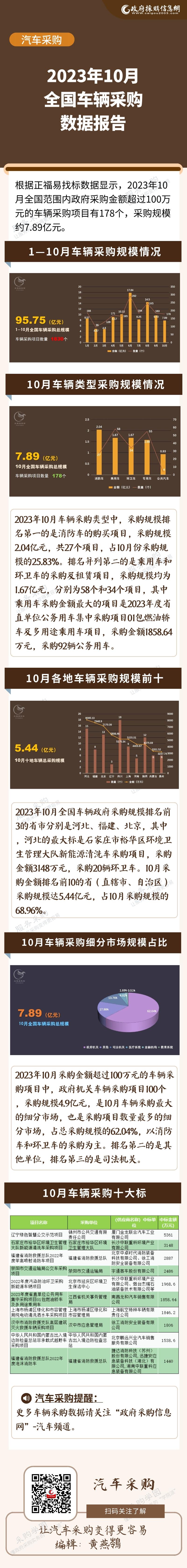 10月车辆采购数据
