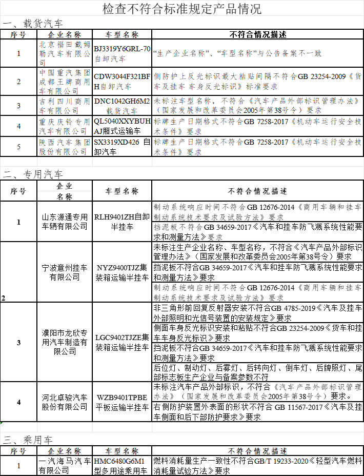 2022年传统汽车不合格产品