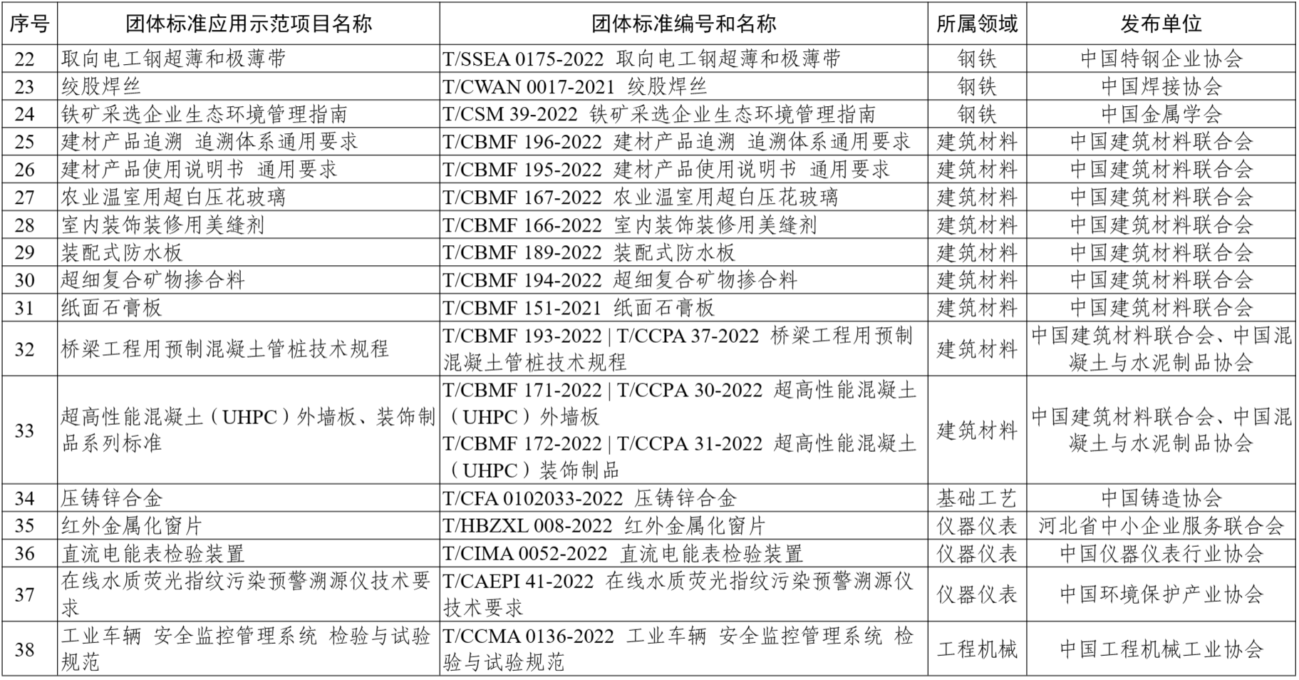 团体标准应用示范项目