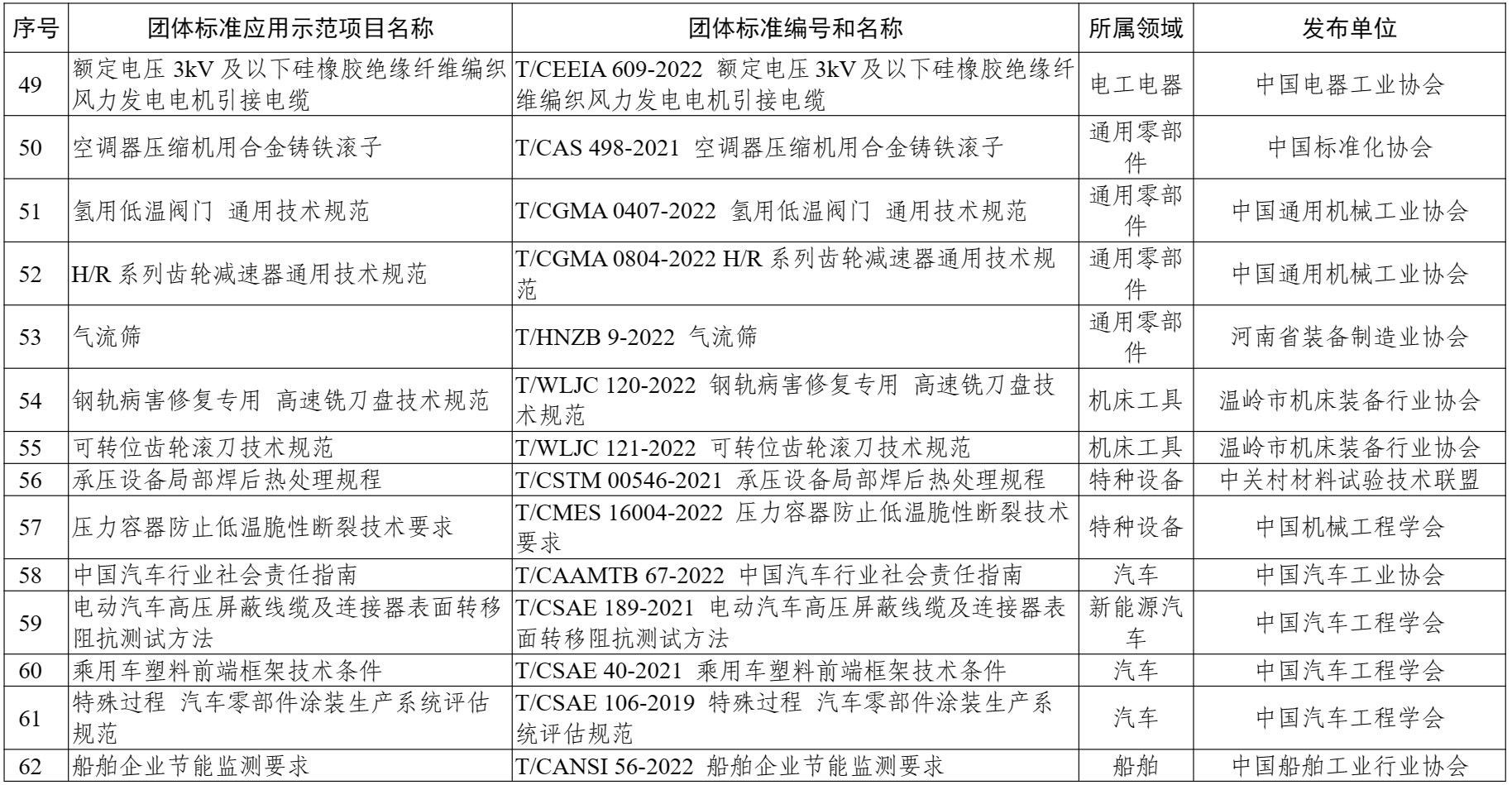 团体标准应用示范项目