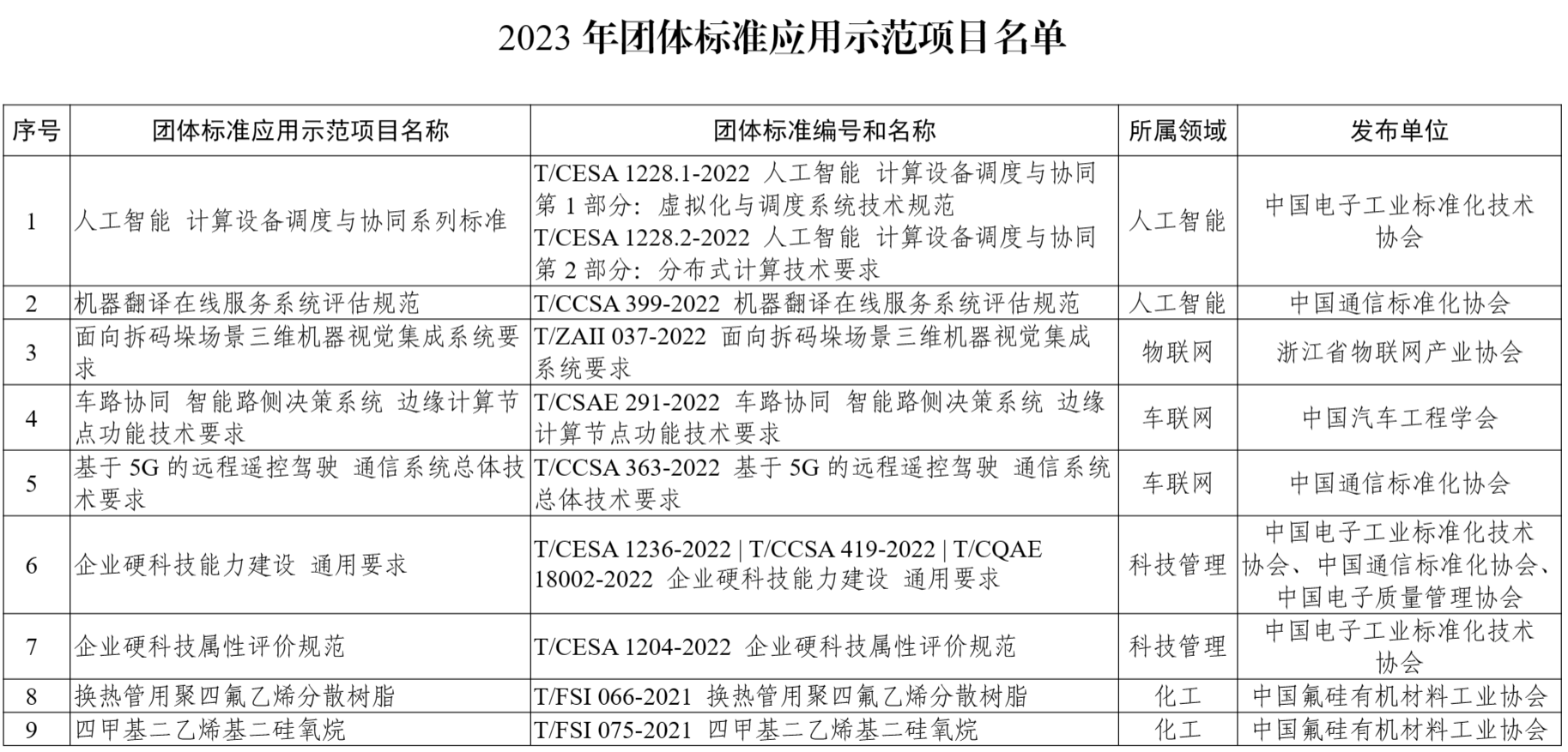 团体标准应用示范项目