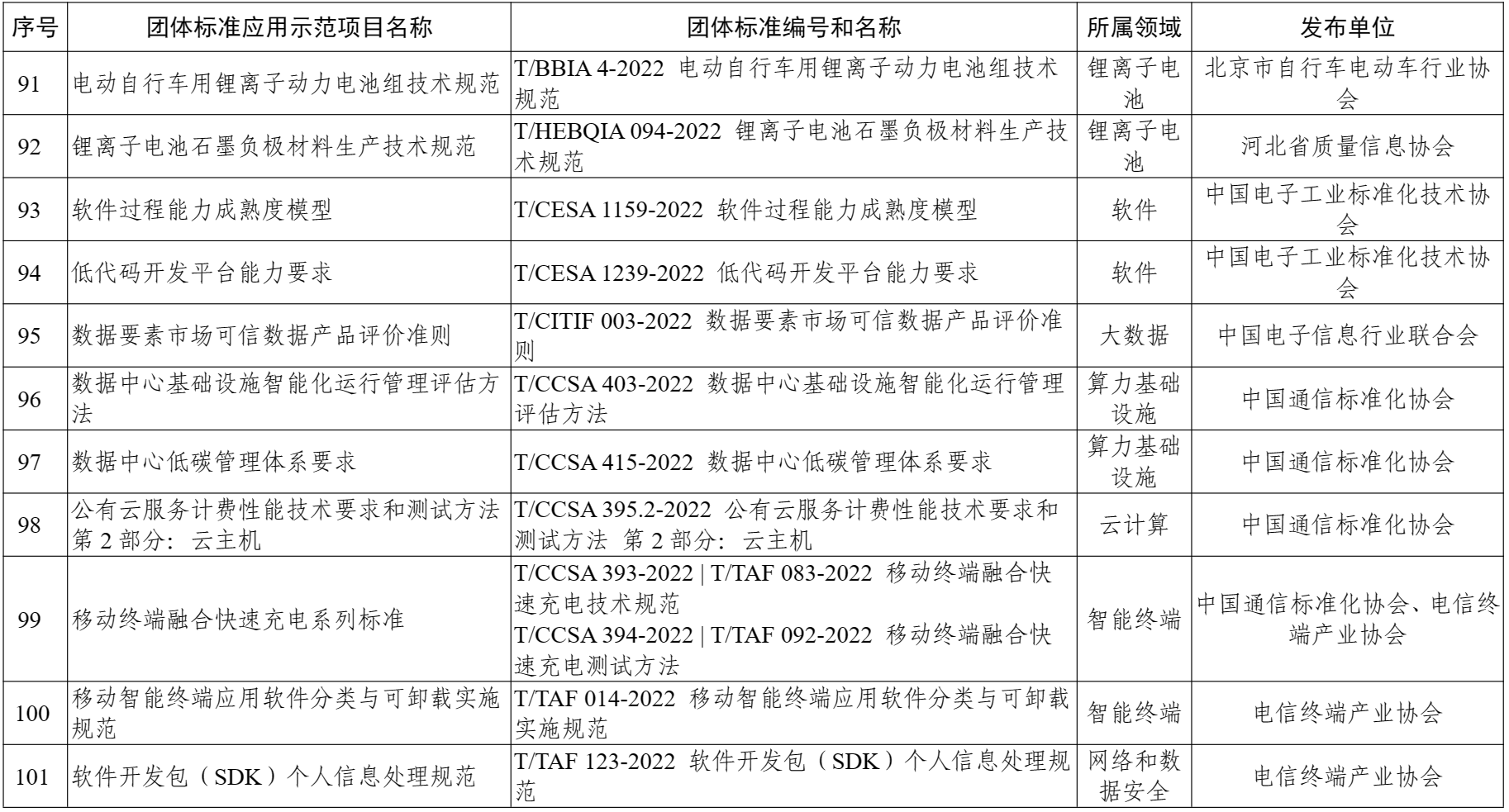 团体标准应用示范项目