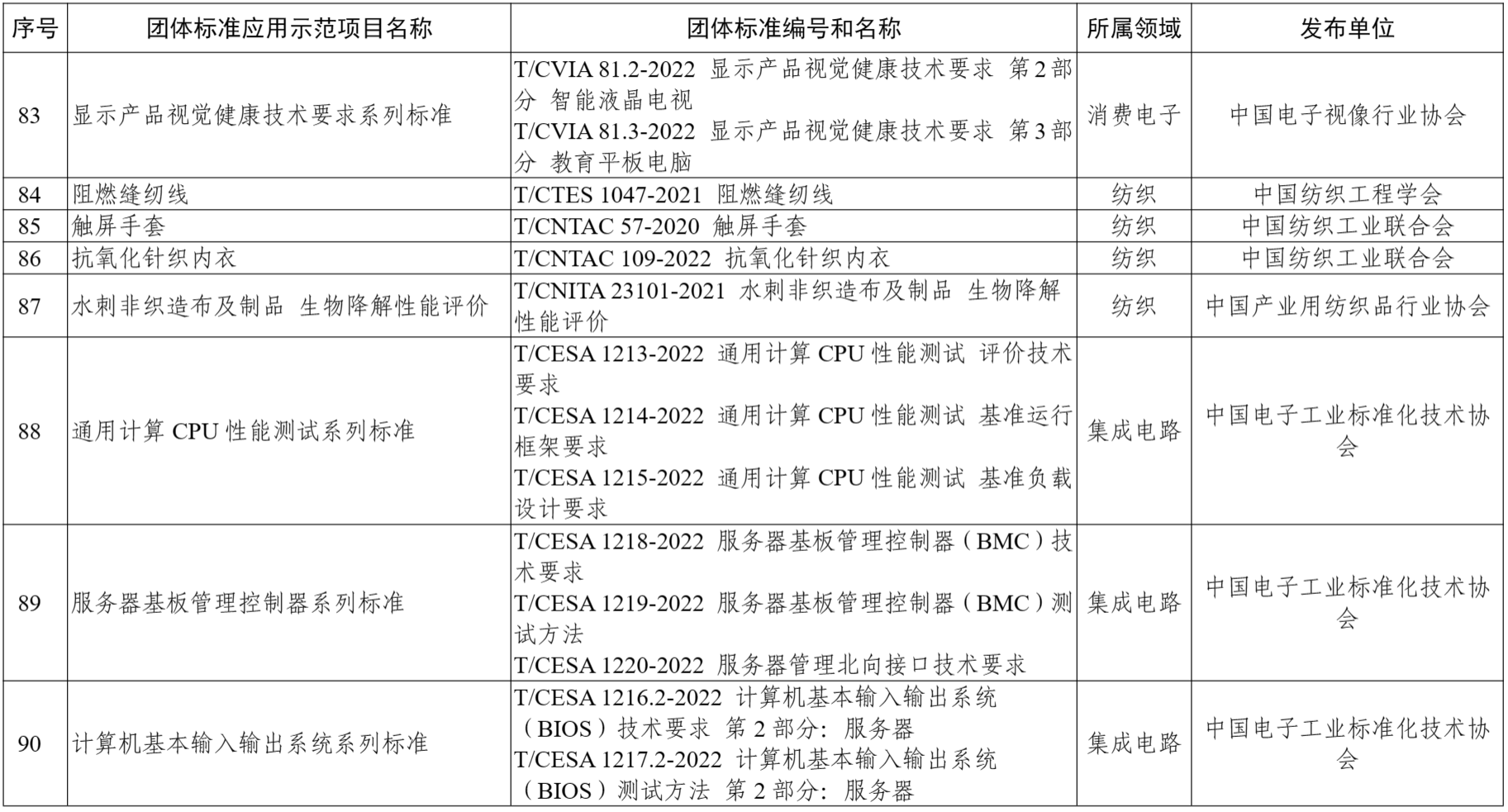 团体标准应用示范项目