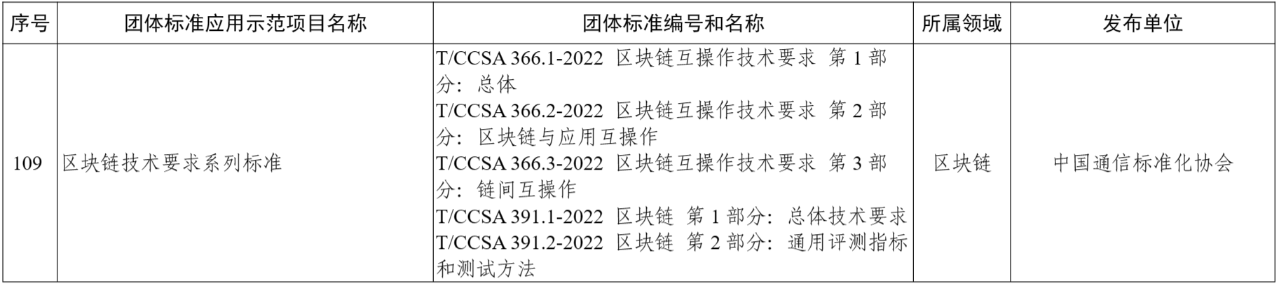 团体标准应用示范项目