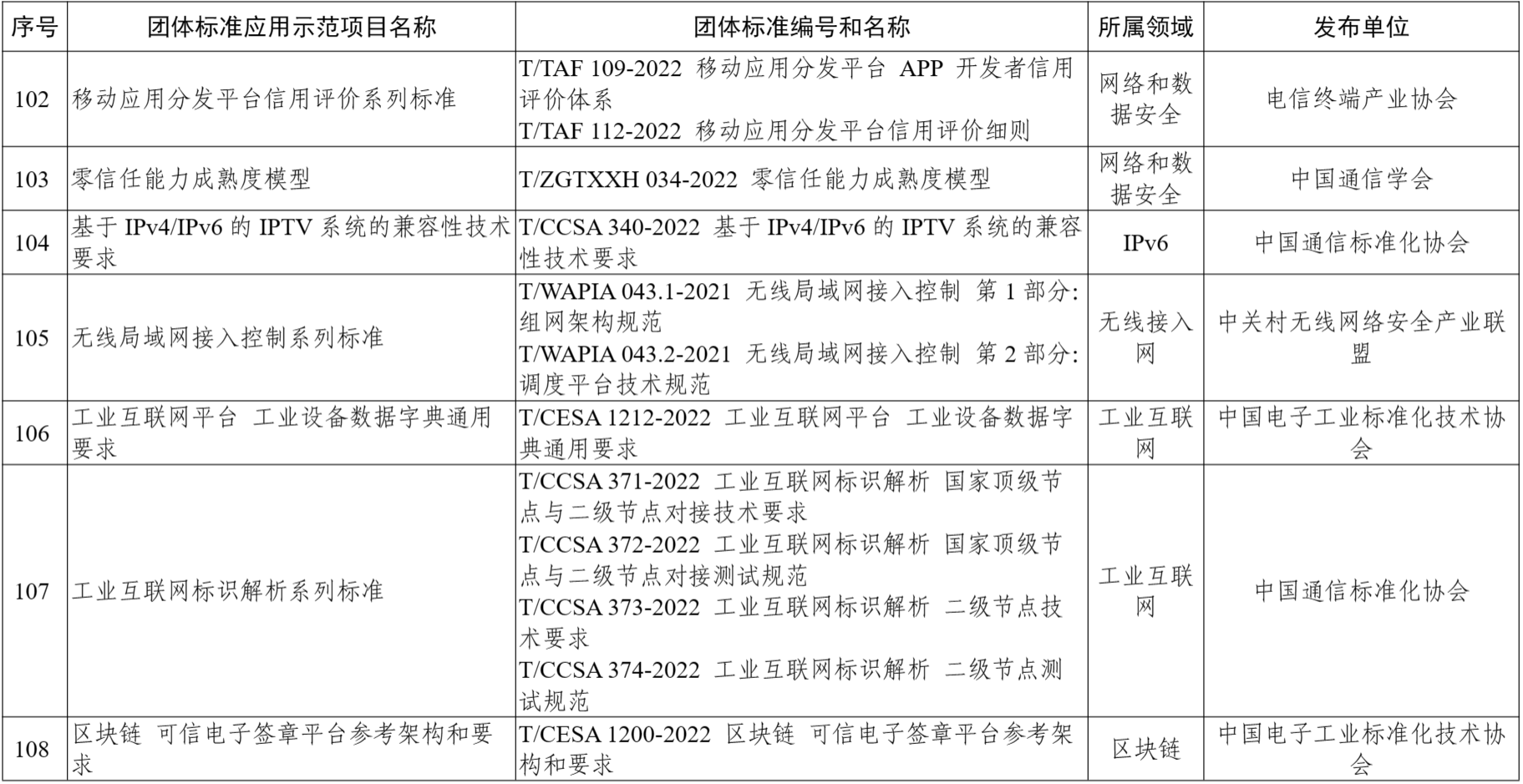 团体标准应用示范项目