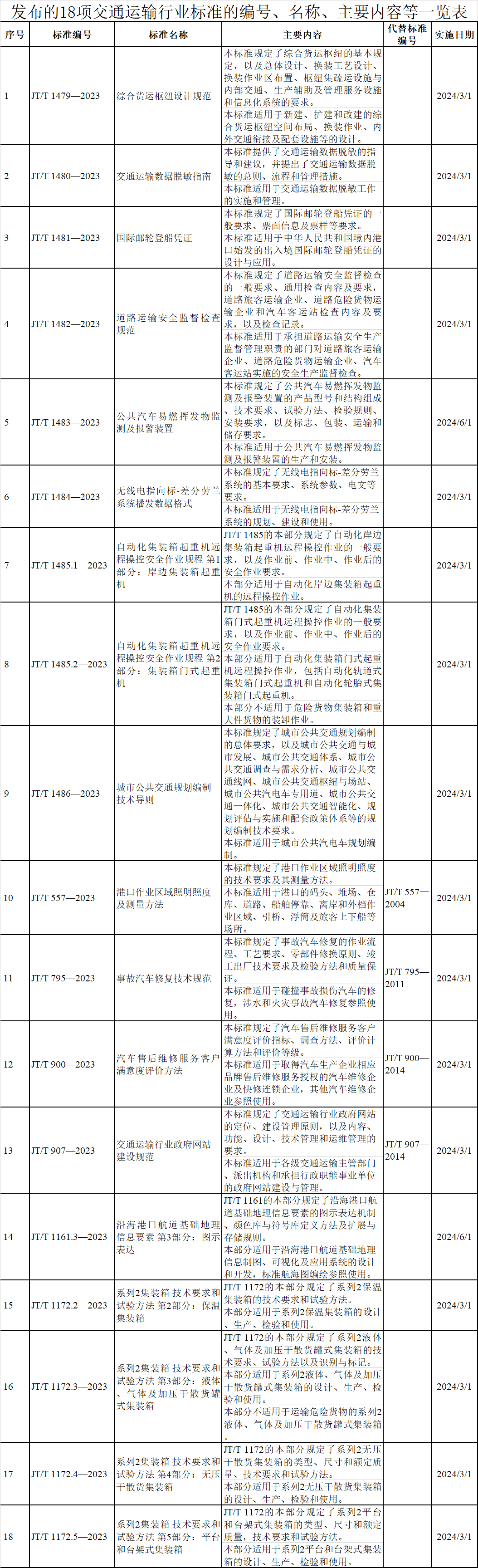 交通运输行业标准