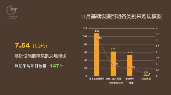 11月基础设施照明采购规模近6亿元