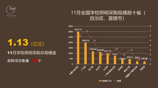 11月学校照明采购规模逾1亿元