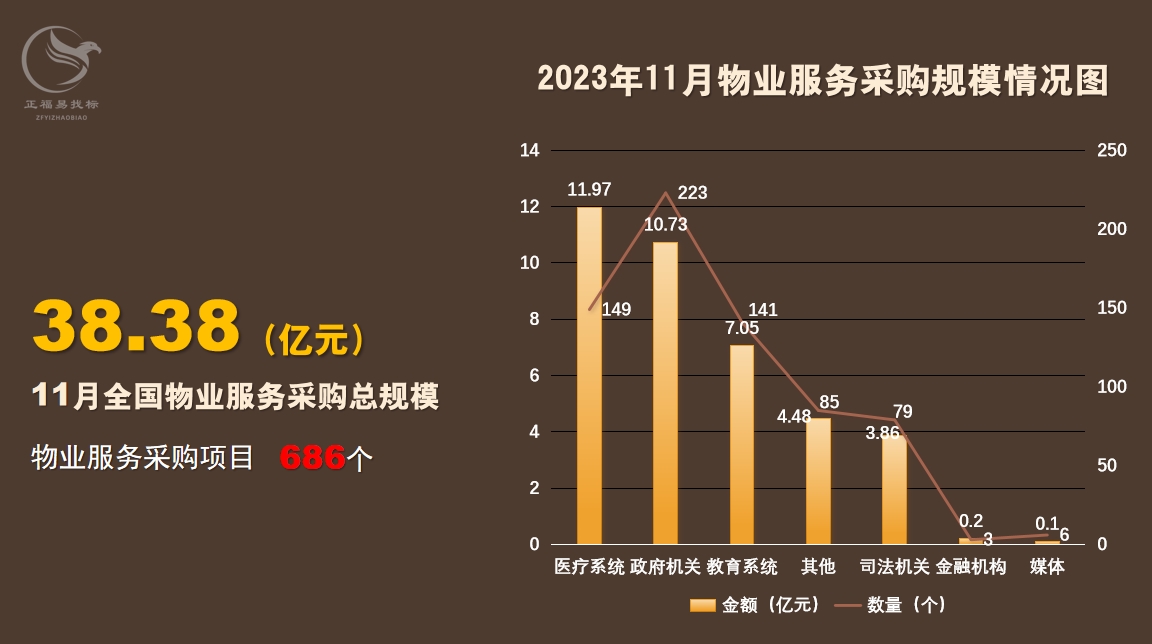 2023年11月全国物业服务采购大单约38.38亿元