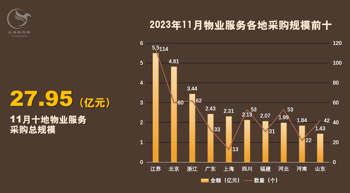 11月物业数据