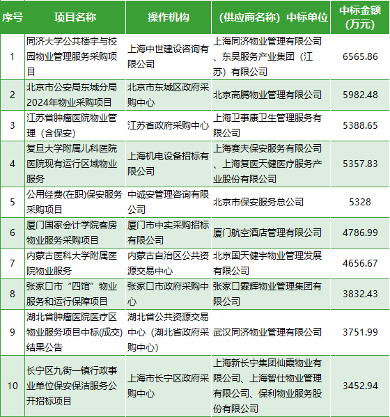 11月物业数据