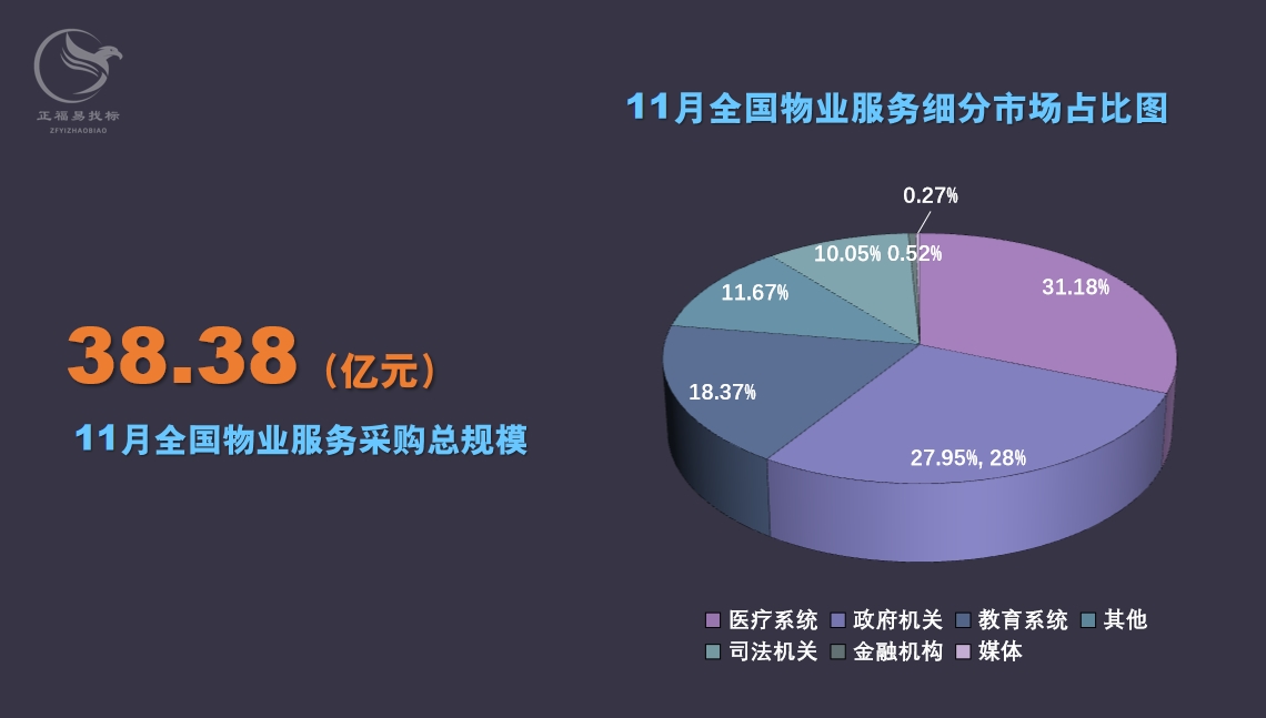 11月物业数据