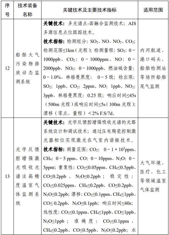 环保技术装备目录