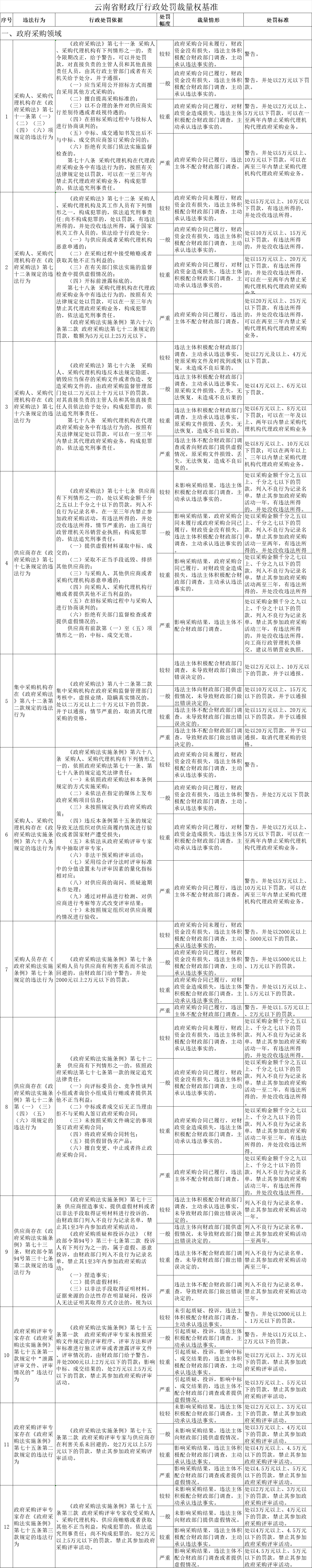 云南行政处罚裁量权