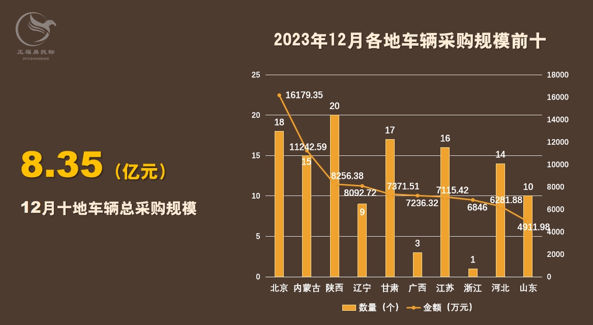 车辆采购数据