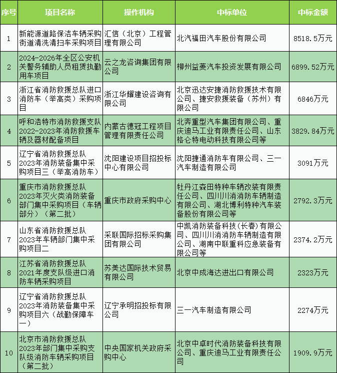 车辆采购数据