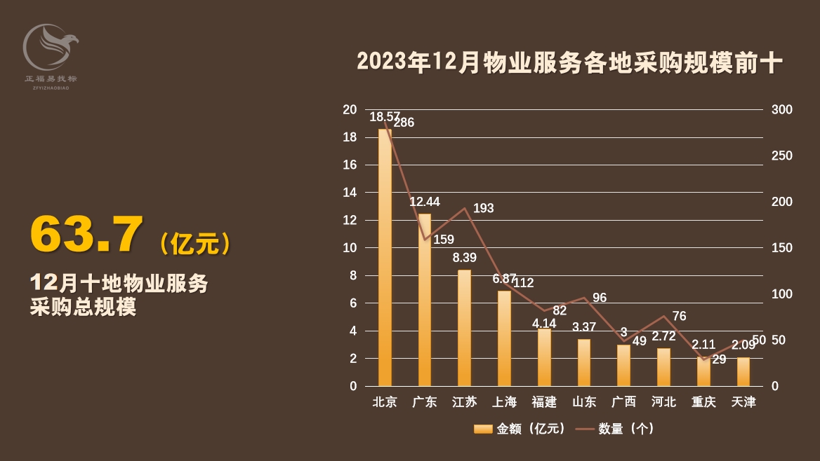 物业采购数据