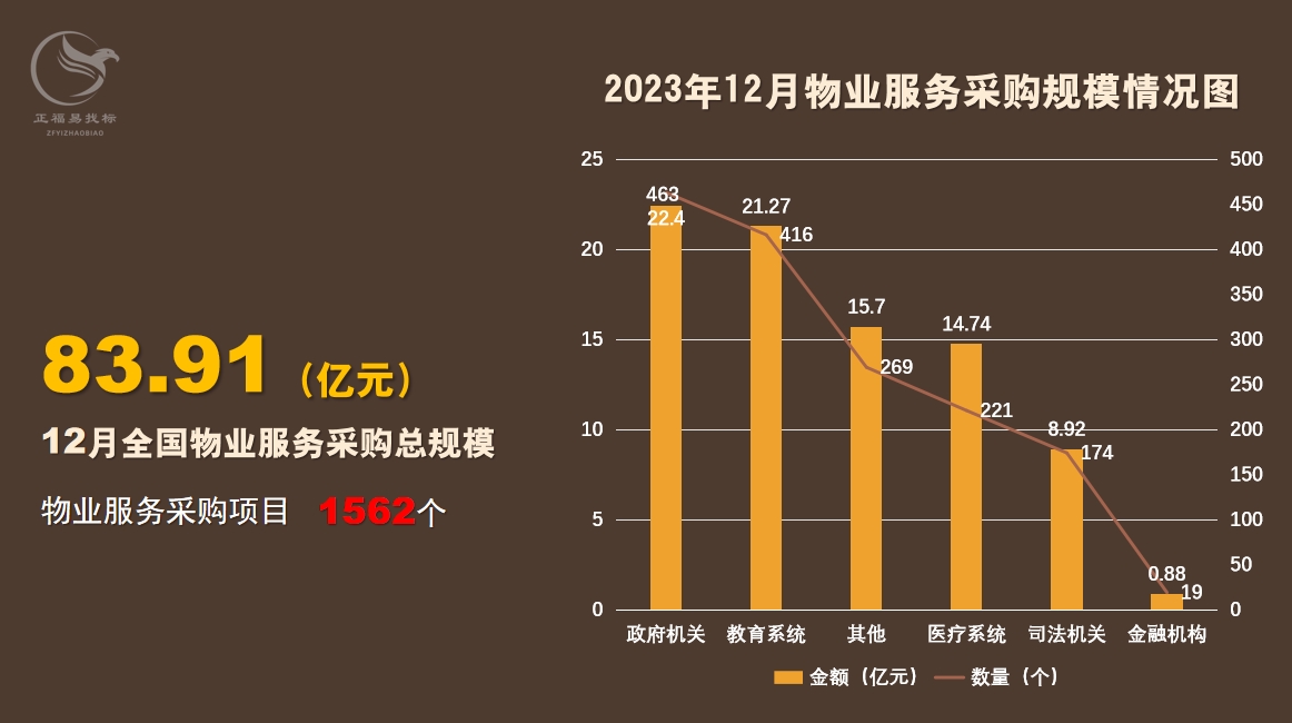 2023年12月全国物业服务采购大单逾83亿元