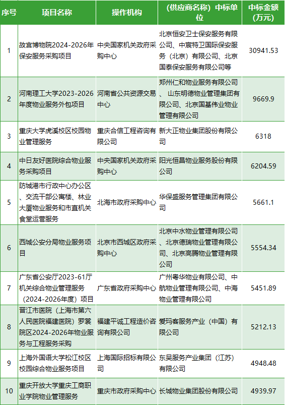 物业采购数据