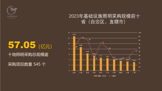 基础设施照明采购占比约33% ，城市道路照明多_0.png