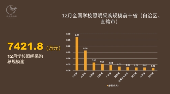 12月学校照明采购规模逾7000万元