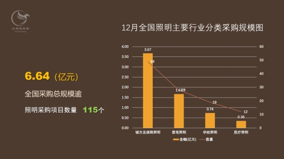 115个项目！12月全国照明采购规模近7亿元