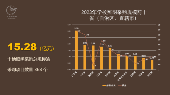 学校照明采购规模20亿元 占比17%