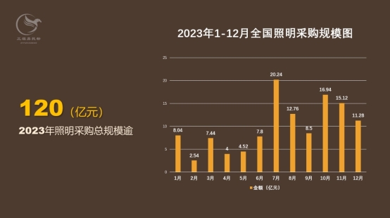 【专题】2023年全国照明采购有哪些数据值得关注？