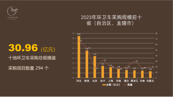 环卫车采购规模同比增长52.54%_0.png