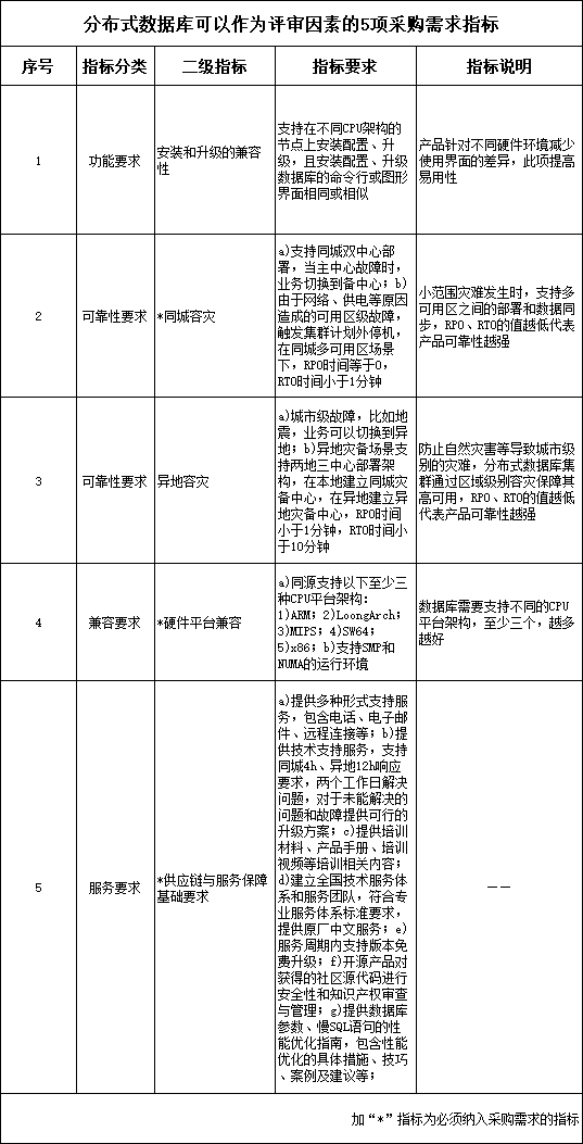 分布式评分指标