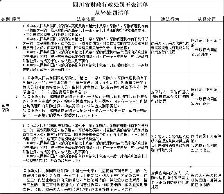 四川政府采购处罚清单