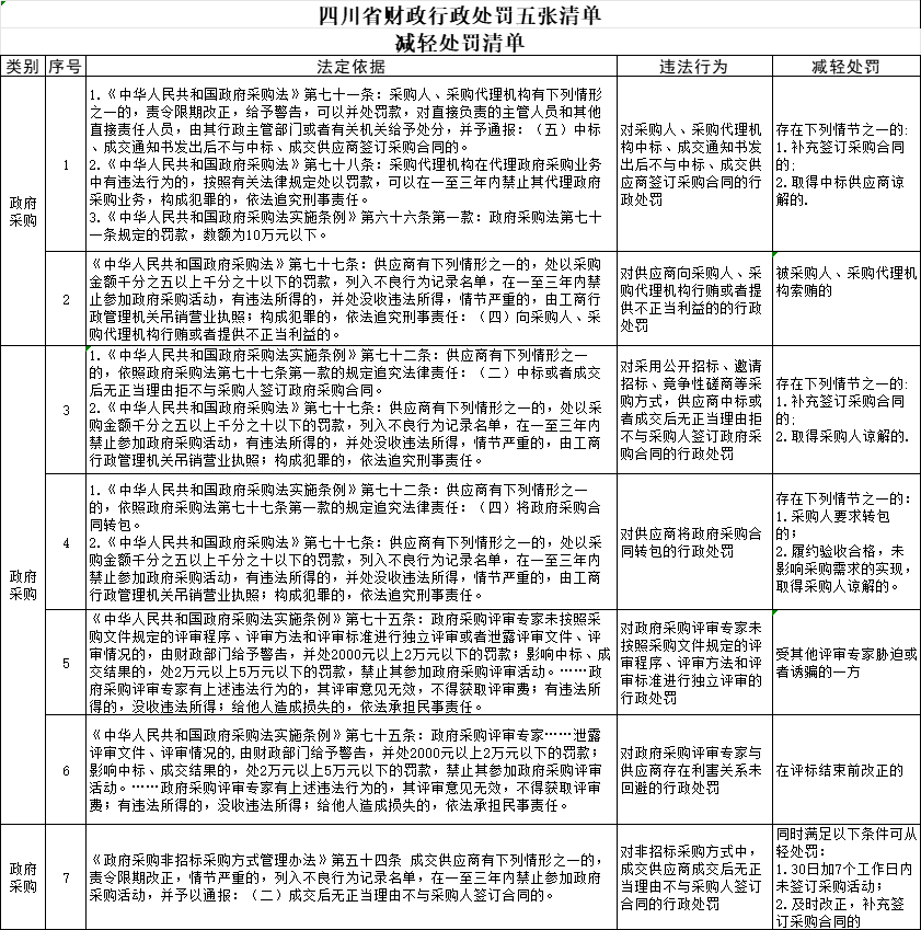 四川政府采购处罚清单