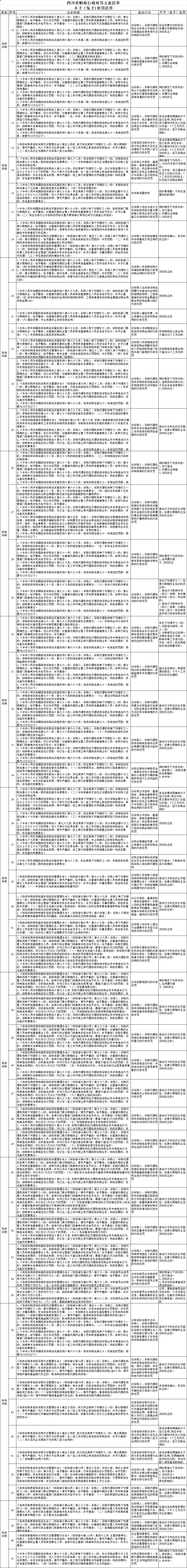 四川政府采购处罚清单